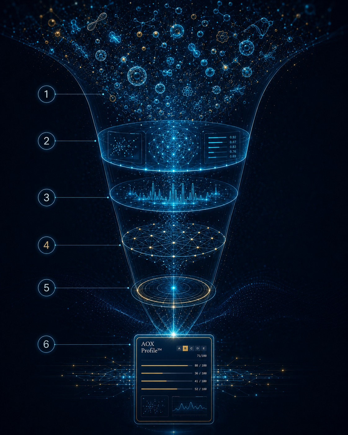 AOXP industrial qualification funnel — from a broad candidate universe to a certified AOX Profile