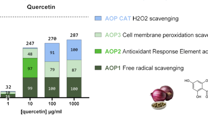 Quercetin total cellular antioxidant efficacy score deduced from the combination of the four assays